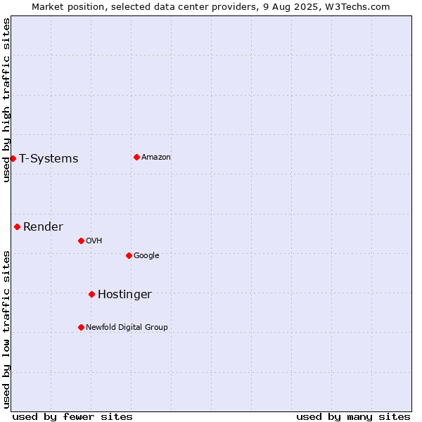 Market position of Hostinger vs. Render vs. T-Systems