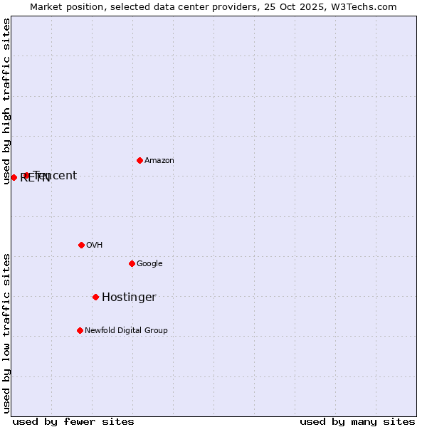Market position of Hostinger vs. Tencent vs. RETN