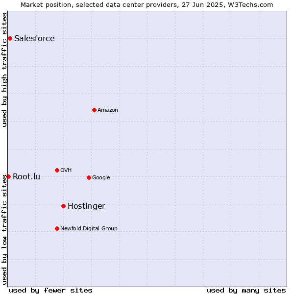 Market position of Hostinger vs. Salesforce vs. Root.lu