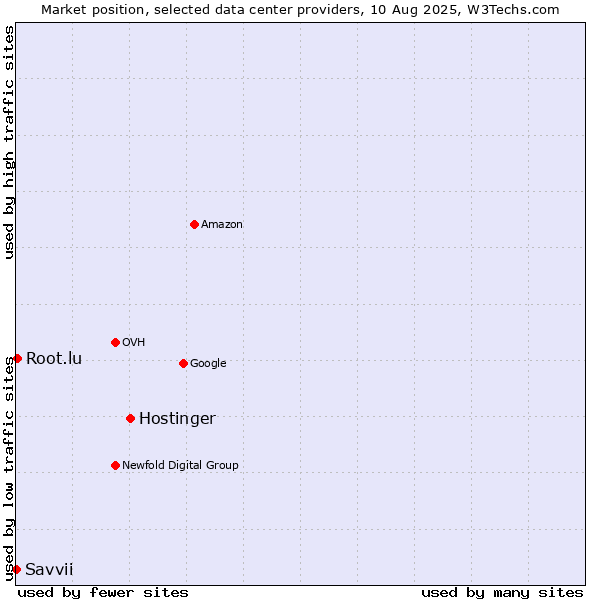 Market position of Hostinger vs. Root.lu vs. Savvii