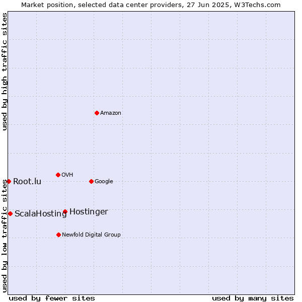 Market position of Hostinger vs. ScalaHosting vs. Root.lu