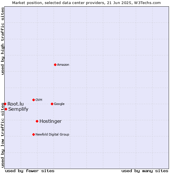 Market position of Hostinger vs. Semplify vs. Root.lu