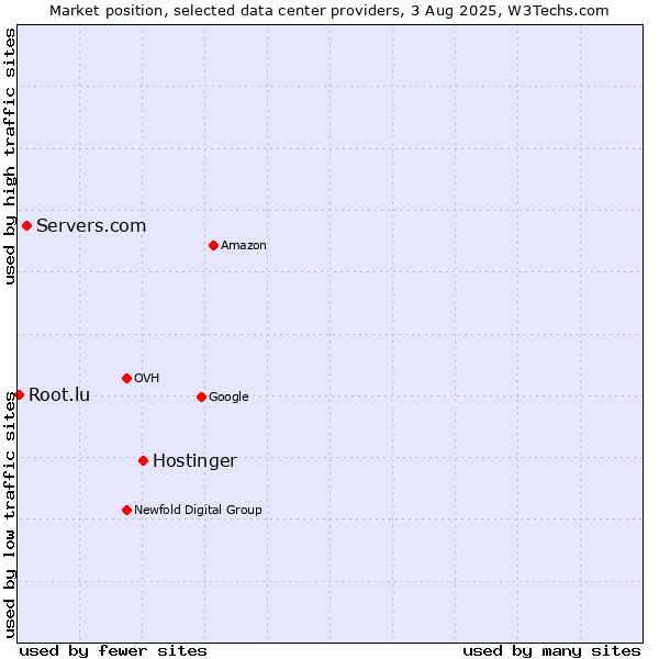 Market position of Hostinger vs. Servers.com vs. Root.lu