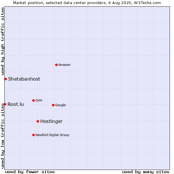 Market position of Hostinger vs. Shetabanhost vs. Root.lu