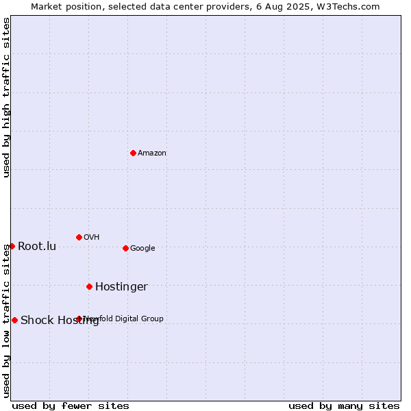 Market position of Hostinger vs. Shock Hosting vs. Root.lu