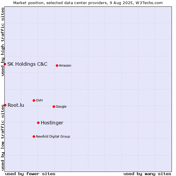 Market position of Hostinger vs. Root.lu vs. SK Holdings C&C