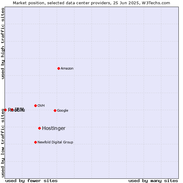 Market position of Hostinger vs. IBM vs. Root.lu