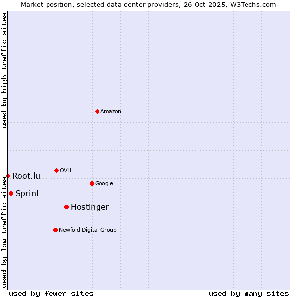 Market position of Hostinger vs. Sprint vs. Root.lu