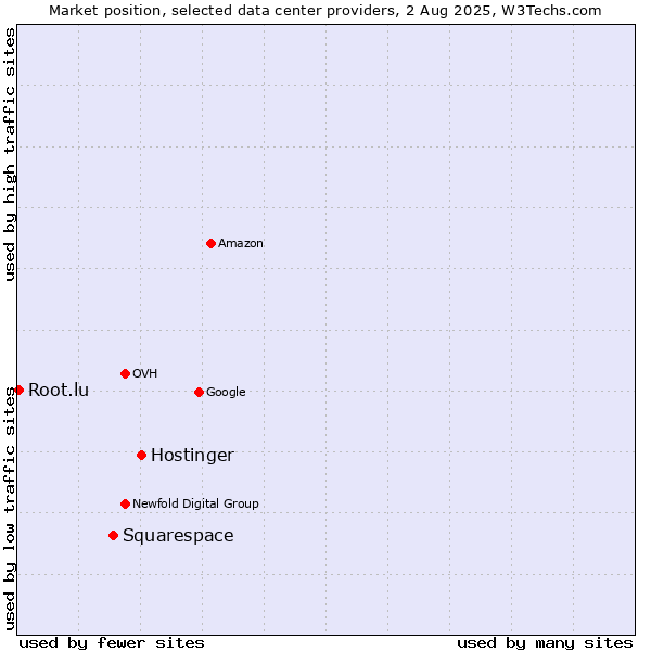 Market position of Hostinger vs. Squarespace vs. Root.lu