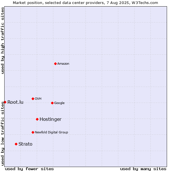Market position of Hostinger vs. Strato vs. Root.lu