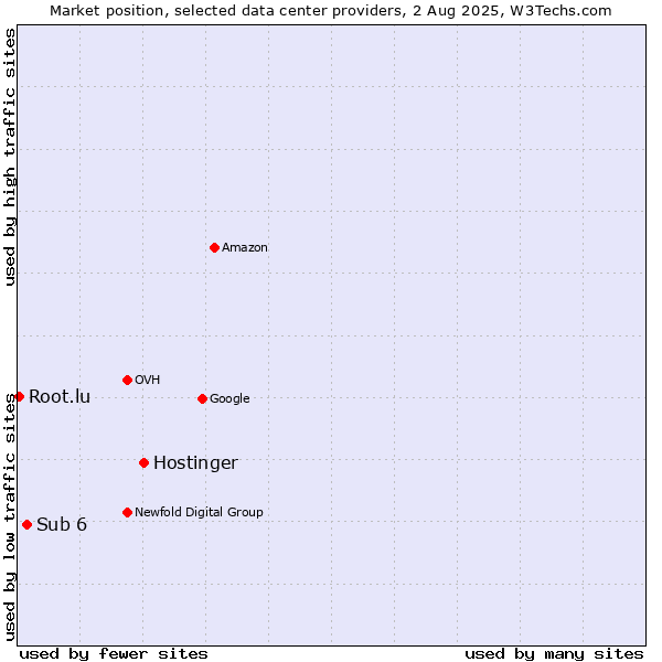 Market position of Hostinger vs. Sub 6 vs. Root.lu