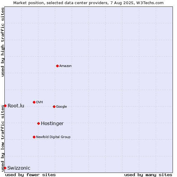 Market position of Hostinger vs. Root.lu vs. Swizzonic