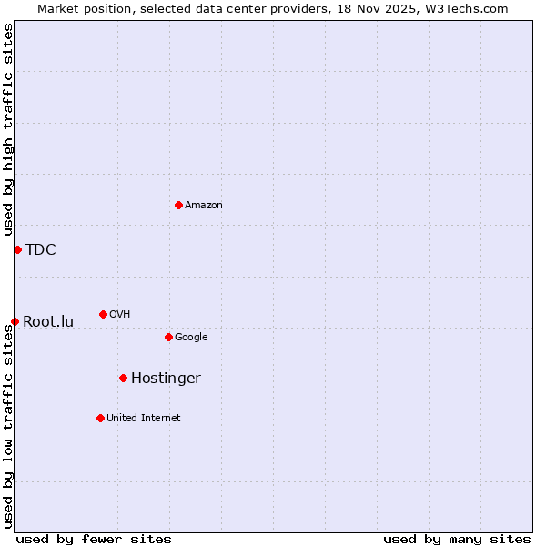 Market position of Hostinger vs. TDC vs. Root.lu