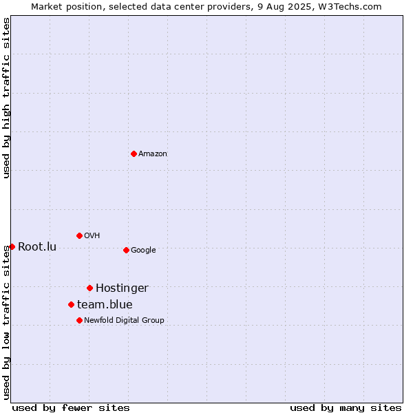 Market position of Hostinger vs. team.blue vs. Root.lu
