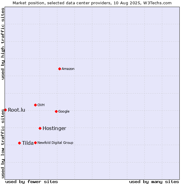 Market position of Hostinger vs. Tilda vs. Root.lu