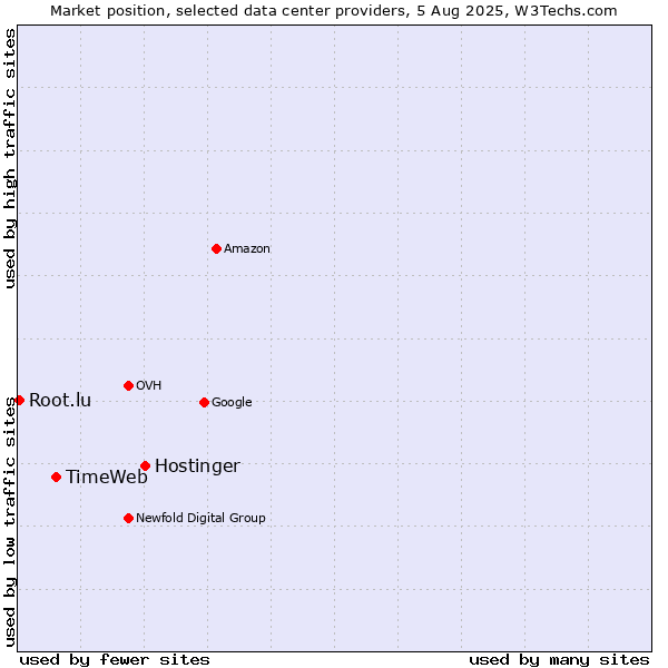 Market position of Hostinger vs. TimeWeb vs. Root.lu