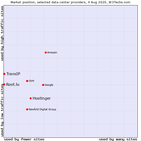 Market position of Hostinger vs. TransIP vs. Root.lu