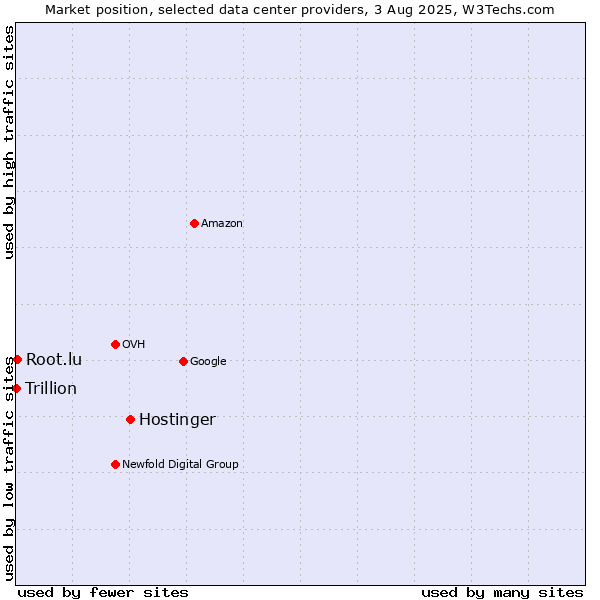 Market position of Hostinger vs. Root.lu vs. Trillion