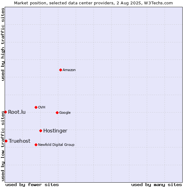 Market position of Hostinger vs. Truehost vs. Root.lu