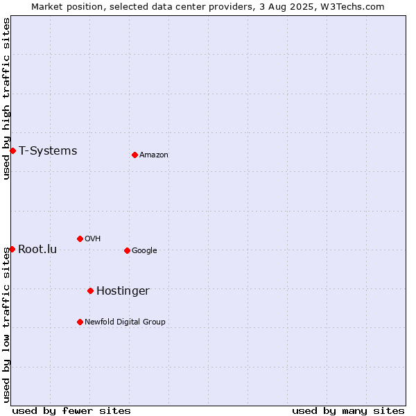 Market position of Hostinger vs. T-Systems vs. Root.lu