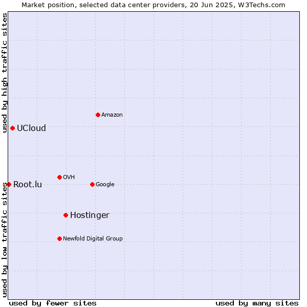 Market position of Hostinger vs. UCloud vs. Root.lu