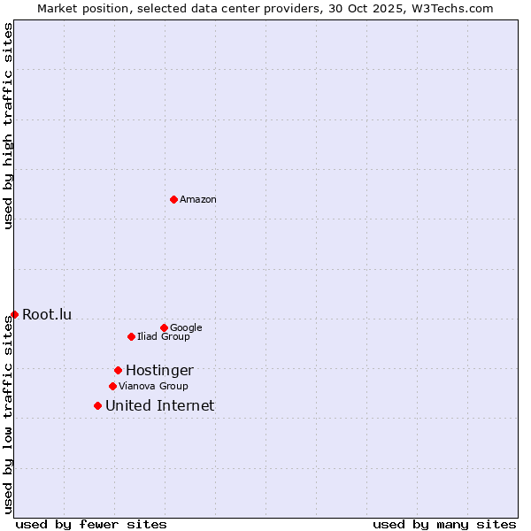Market position of Hostinger vs. United Internet vs. Root.lu