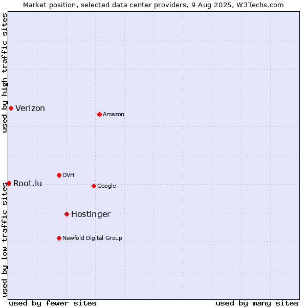 Market position of Hostinger vs. Verizon vs. Root.lu