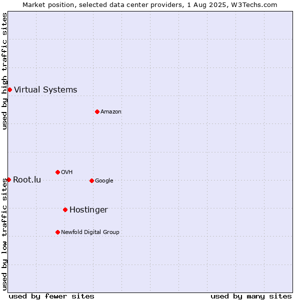 Market position of Hostinger vs. Virtual Systems vs. Root.lu