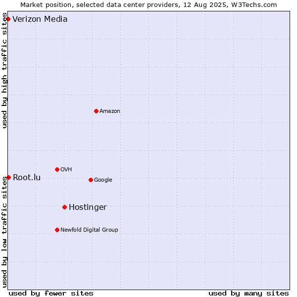 Market position of Hostinger vs. Root.lu vs. Verizon Media