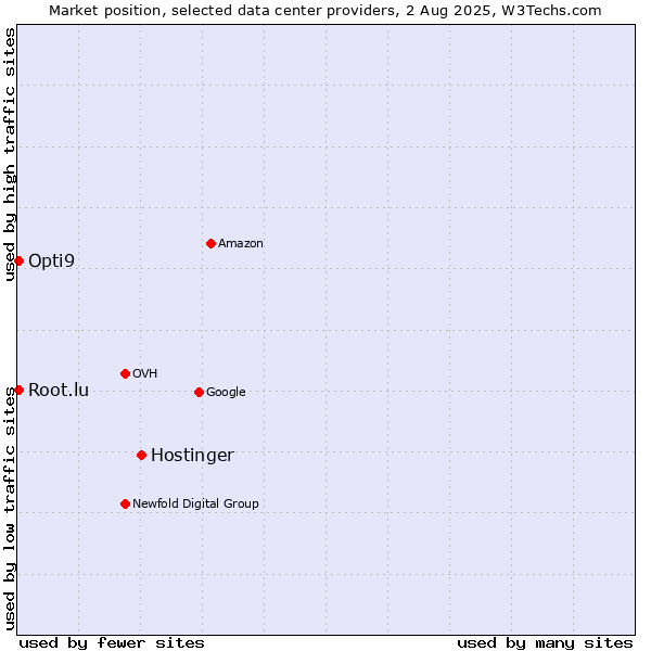 Market position of Hostinger vs. Opti9 vs. Root.lu