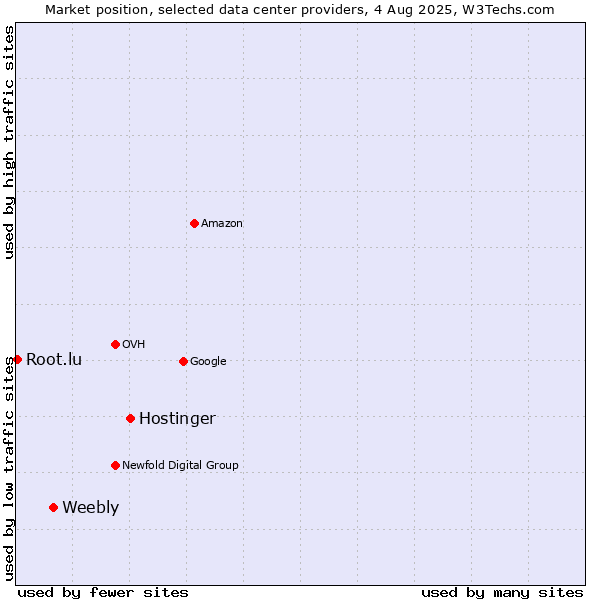 Market position of Hostinger vs. Weebly vs. Root.lu