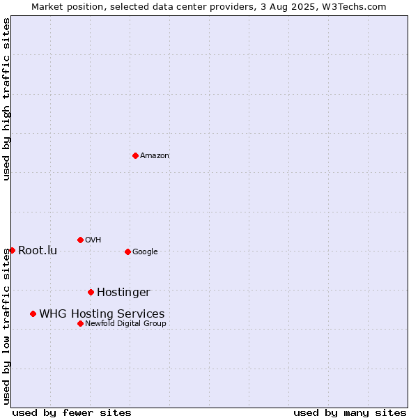 Market position of Hostinger vs. WHG Hosting Services vs. Root.lu