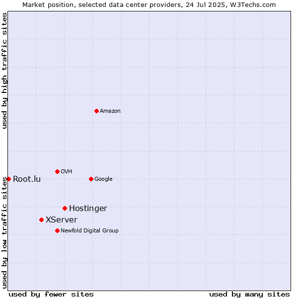 Market position of Hostinger vs. XServer vs. Root.lu