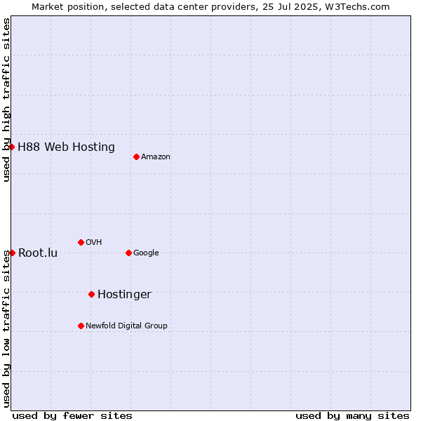 Market position of Hostinger vs. Root.lu vs. H88 Web Hosting