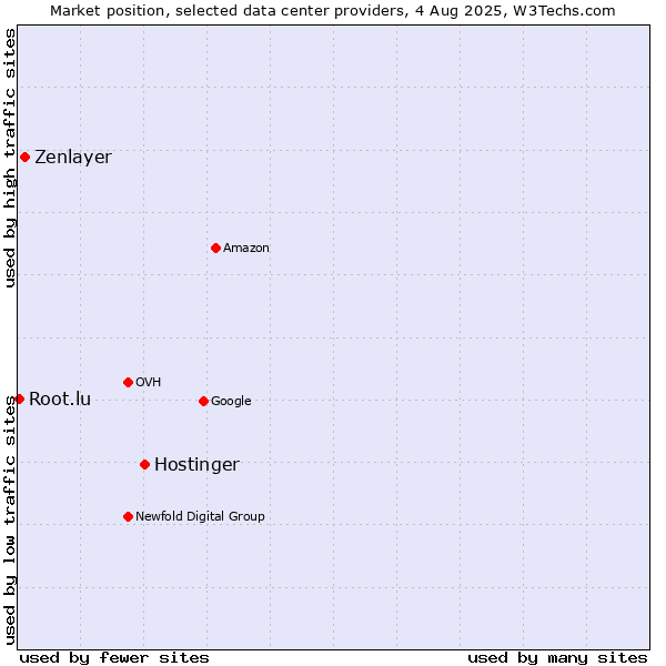 Market position of Hostinger vs. Zenlayer vs. Root.lu
