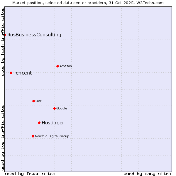 Market position of Hostinger vs. Tencent vs. RosBusinessConsulting