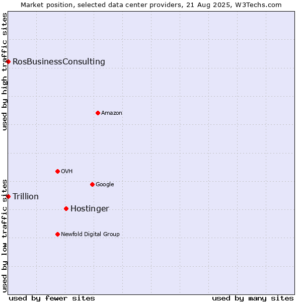 Market position of Hostinger vs. Trillion vs. RosBusinessConsulting