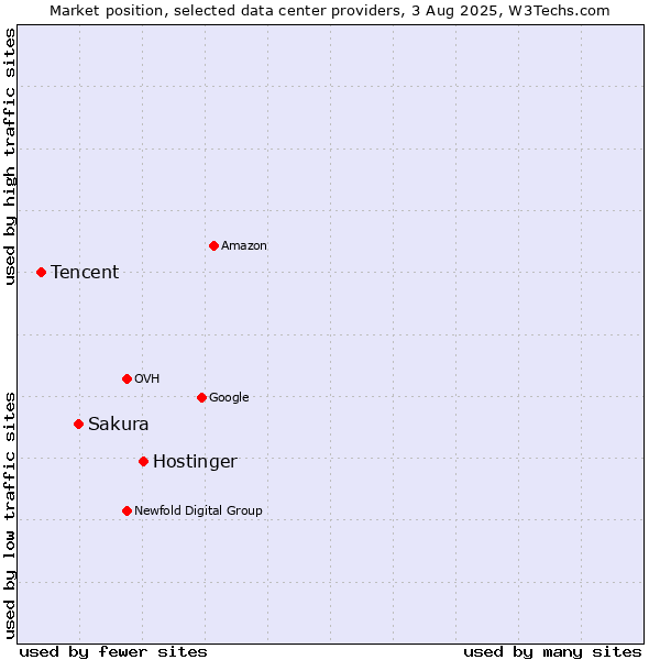 Market position of Hostinger vs. Sakura vs. Tencent
