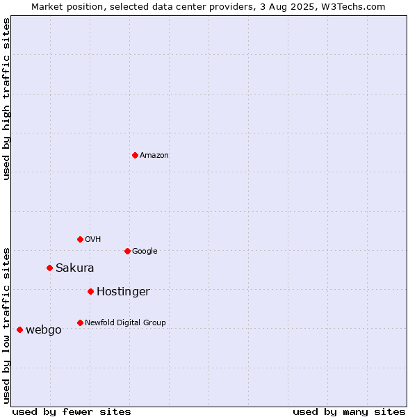 Market position of Hostinger vs. Sakura vs. webgo