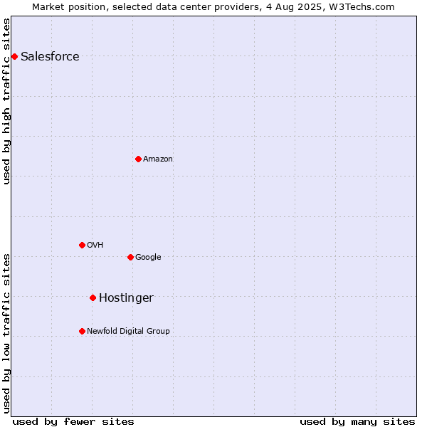 Market position of Hostinger vs. Salesforce
