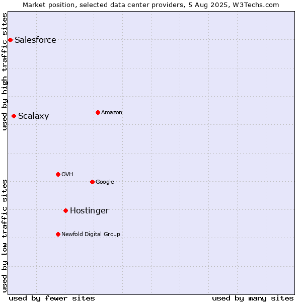 Market position of Hostinger vs. Scalaxy vs. Salesforce
