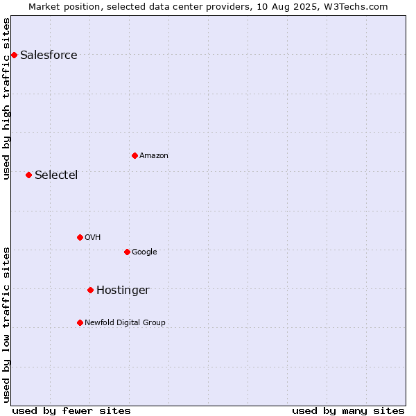 Market position of Hostinger vs. Selectel vs. Salesforce