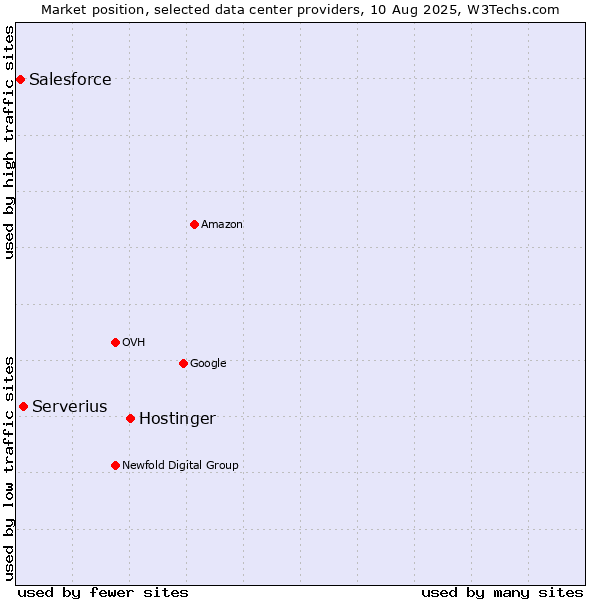 Market position of Hostinger vs. Serverius vs. Salesforce