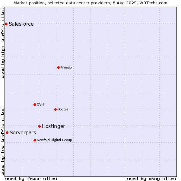 Market position of Hostinger vs. Serverpars vs. Salesforce