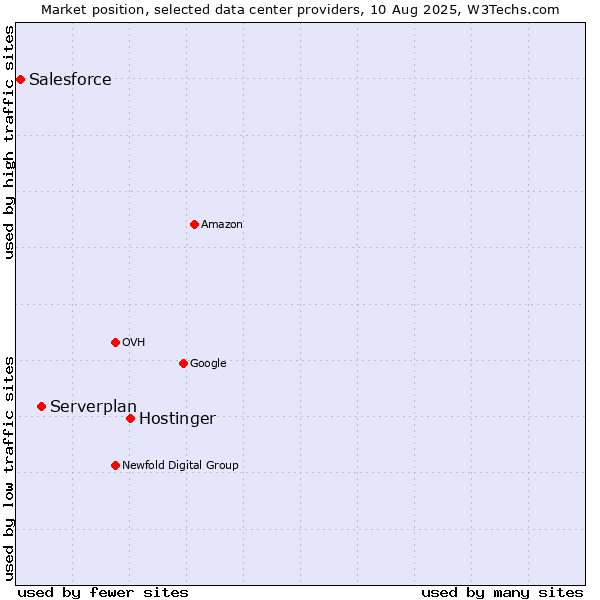 Market position of Hostinger vs. Serverplan vs. Salesforce