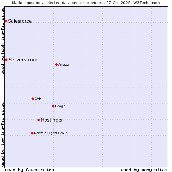 Market position of Hostinger vs. Servers.com vs. Salesforce
