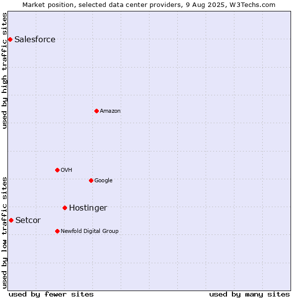 Market position of Hostinger vs. Setcor vs. Salesforce