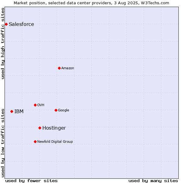 Market position of Hostinger vs. IBM vs. Salesforce