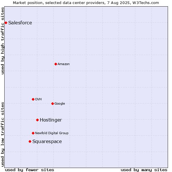 Market position of Hostinger vs. Squarespace vs. Salesforce
