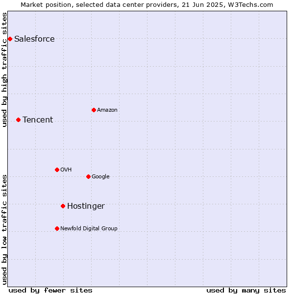 Market position of Hostinger vs. Tencent vs. Salesforce